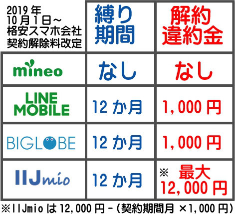 格安スマホ各社の新しい解約違約対応 チエタス