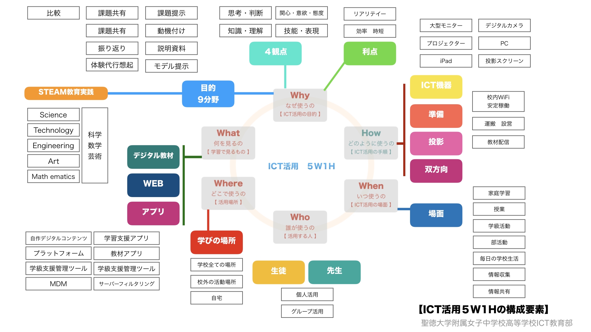 ICT活用の5W1H | ICT教育 聖徳大学附属女子中学校高等学校