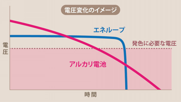 キンブレの電池はエネループがおすすめ Just A Blue