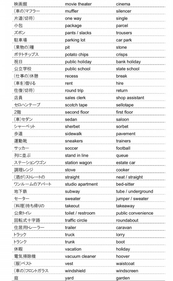 Differences Between Us And Uk In Words Yd English