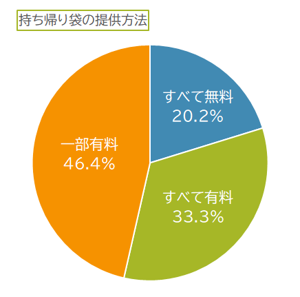 全国のお花屋さんに聞きました！レジ袋有料化義務化についての