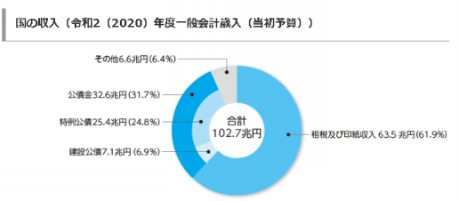 外為特会と特別会計について（参議院浜田聡議員のお手伝い） | 坂本