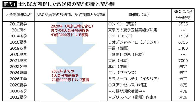 オリンピックと放映権について 参議院浜田聡議員のお手伝い 坂本雅彦