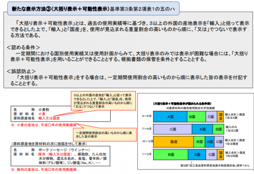 食品の原料原産地表示について 参議院浜田聡議員のお手伝い 坂本雅彦