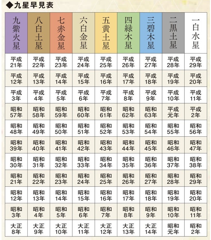 ✡️ 九星気学 相性 | PALAN