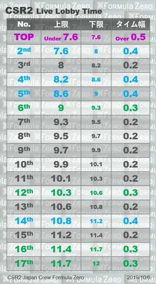 Csr2 lobby times