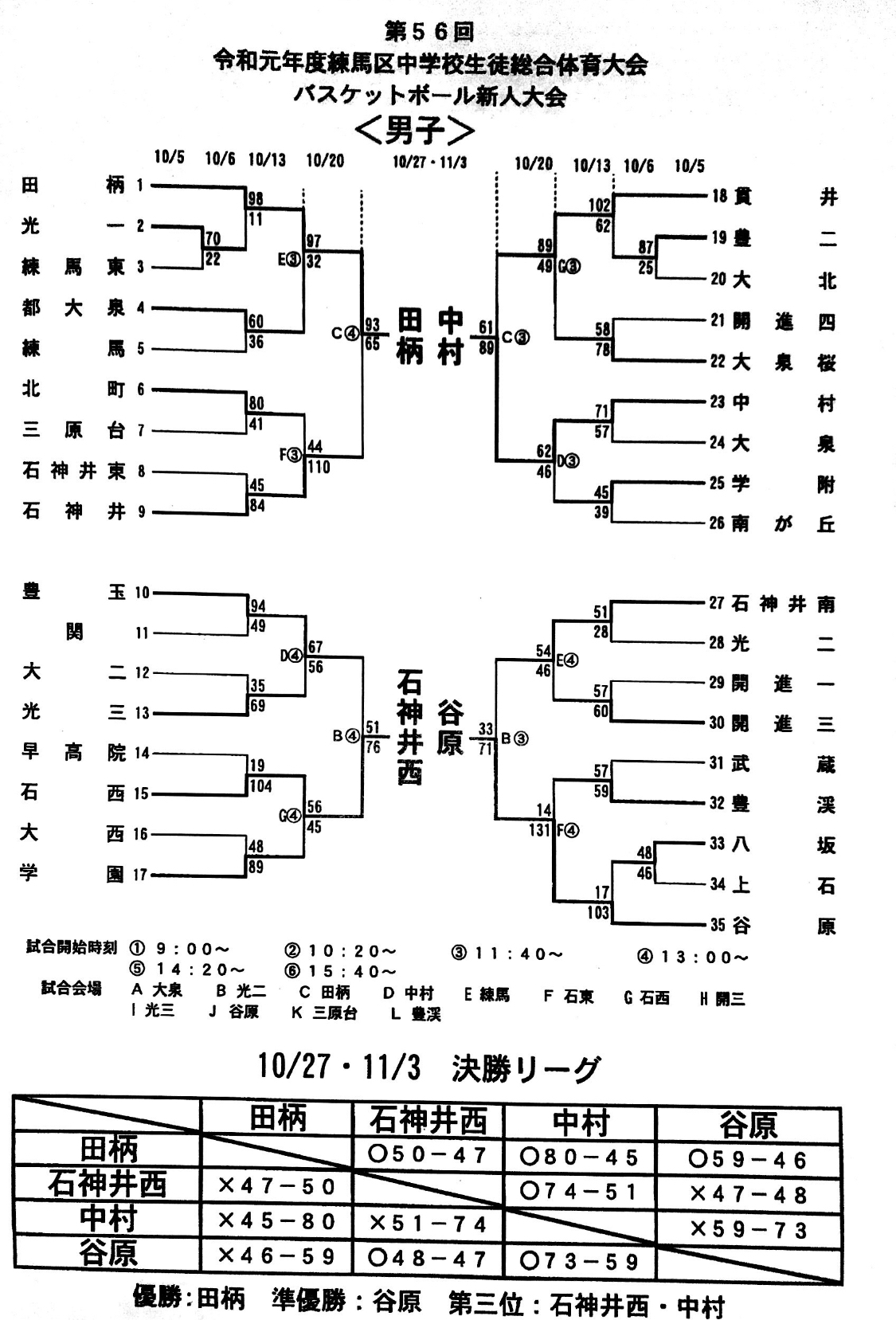 令和元年度新人戦最終結果 練馬区中学 バスケットボール情報