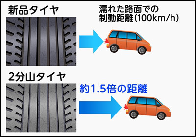 梅雨入り すり減ったタイヤは危険です 有限会社 松山自動車 カーパイン松山 小松市 車検 修理 鈑金 塗装 新車 中古車販売 マイカーリース