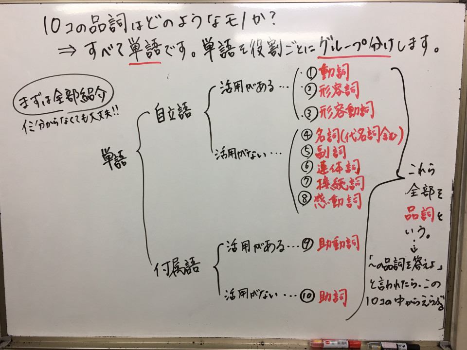 品詞シリーズ 名詞 副詞 連体詞 接続詞 感動詞 はっとり塾 キャリア講座