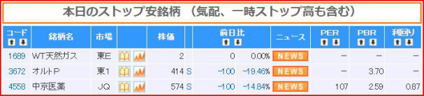 高 銘柄 ストップ