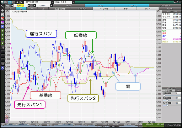 一目均衡表 フィボナッチ ケンミレチャート等 解説 ウルフ村田紹介 ウルフ村田まとめサイト