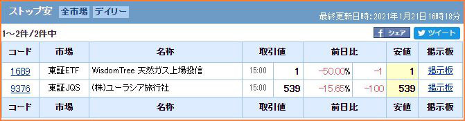 日別stop高銘柄一覧 21年1月 ウルフ村田まとめサイト