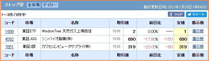 日別stop高銘柄一覧 21年1月 ウルフ村田まとめサイト