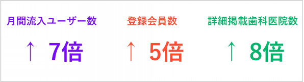 歯科医院選びの Seeker サービス開始1周年 ユーザー向け 歯科医院向けキャンペーンを実施 株式会社plaza Corporate Site 歯科医院選びの Seeker サービス開始1周年 ユーザー向け 歯科医院向けキャンペーンを実施 株式会社plaza Corporate Site
