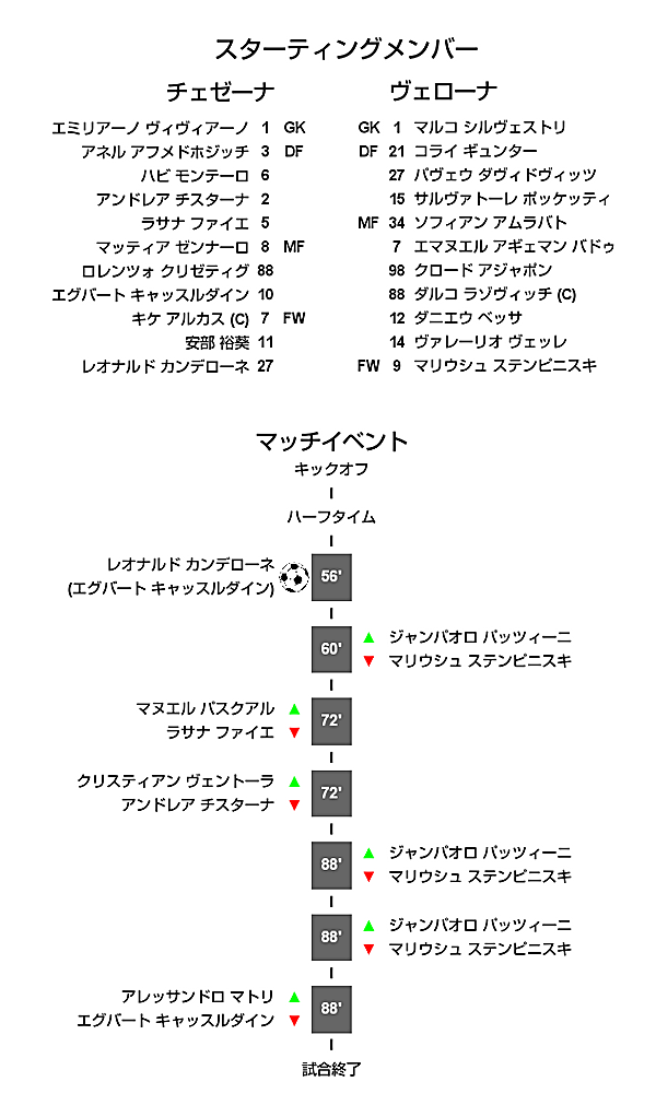 21 22 セリエa 開幕節 ヴェローナ戦 試合結果 M L Cesena Official Web Site