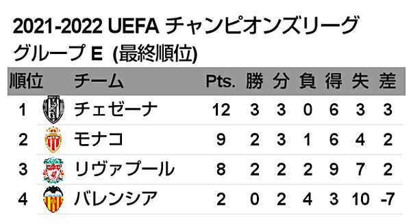 21 22 Uefa チャンピオンズリーグ グループステージ 最終節 バレンシア戦 試合結果 M L Cesena Official Web Site