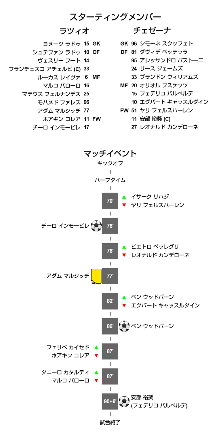 22 23 セリエa 第10節 ラツィオ戦 試合結果 M L Cesena Official Web Site 22 23 セリエa 第10節 ラツィオ戦 試合結果 M L Cesena Official Web Site