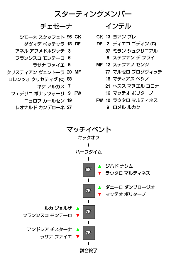 21 コッパ イタリア 準々決勝 インテル戦 1st Leg 試合結果 Cesenacalcio Official Web Site