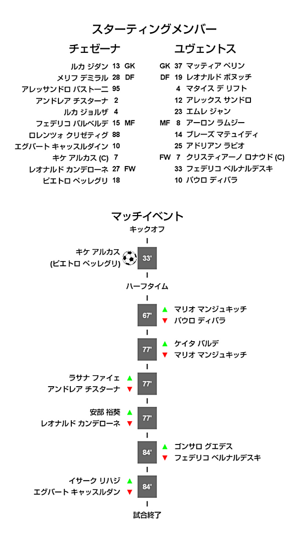 21 22 セリエa 第35節 ユヴェントス戦 試合結果 M L Cesena Official Web Site