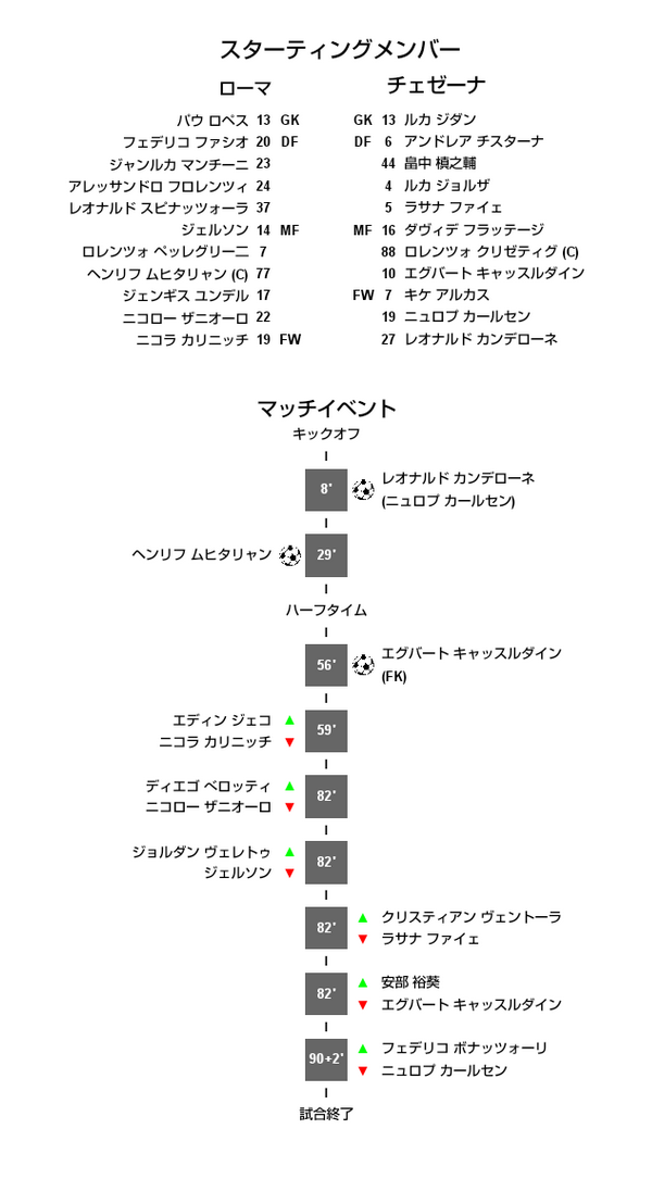 21 セリエa 第6節 ローマ戦 試合結果 M L Cesena Official Web Site