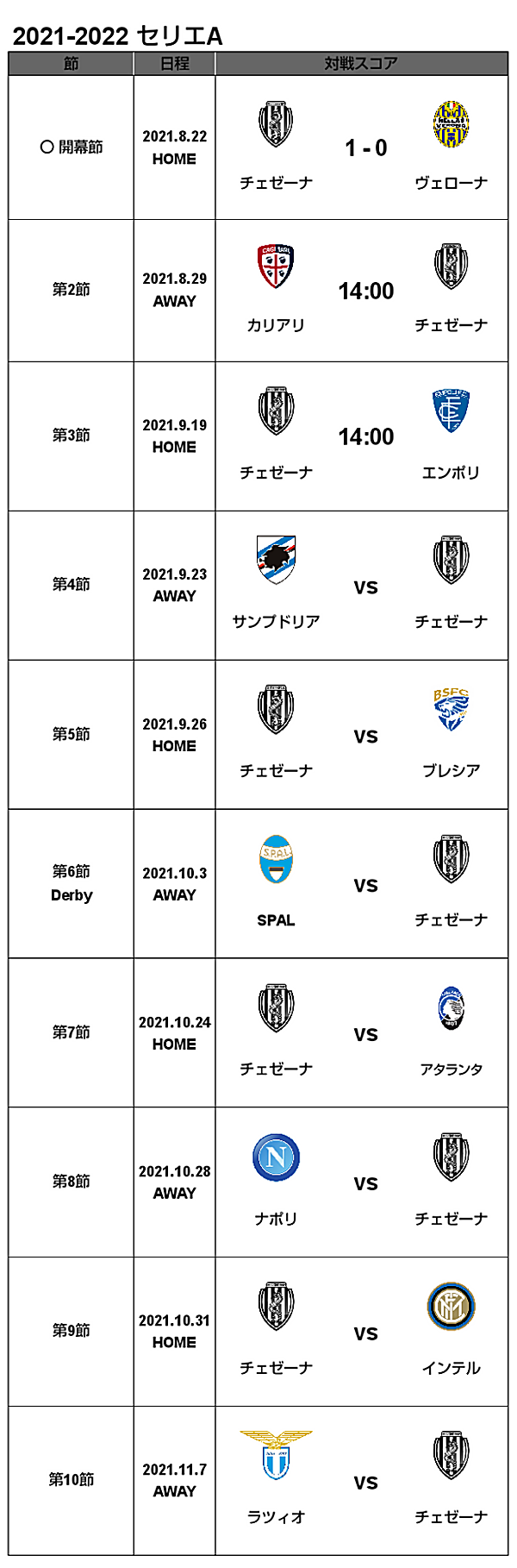 21 22 セリエa 開幕節 ヴェローナ戦 試合結果 M L Cesena Official Web Site