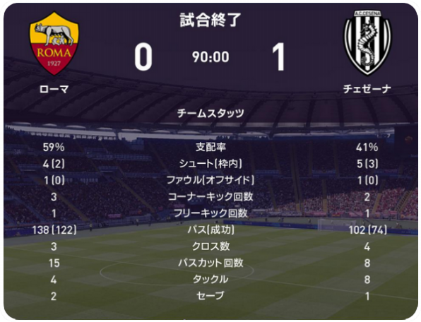 21 22 セリエa 第34節 ローマ戦 試合結果 M L Cesena Official Web Site 21 22 セリエa 第34節 ローマ戦 試合結果 M L Cesena Official Web Site