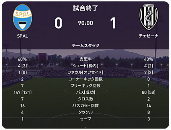 21 22 セリエa 第6節 Spal戦 試合結果 M L Cesena Official Web Site