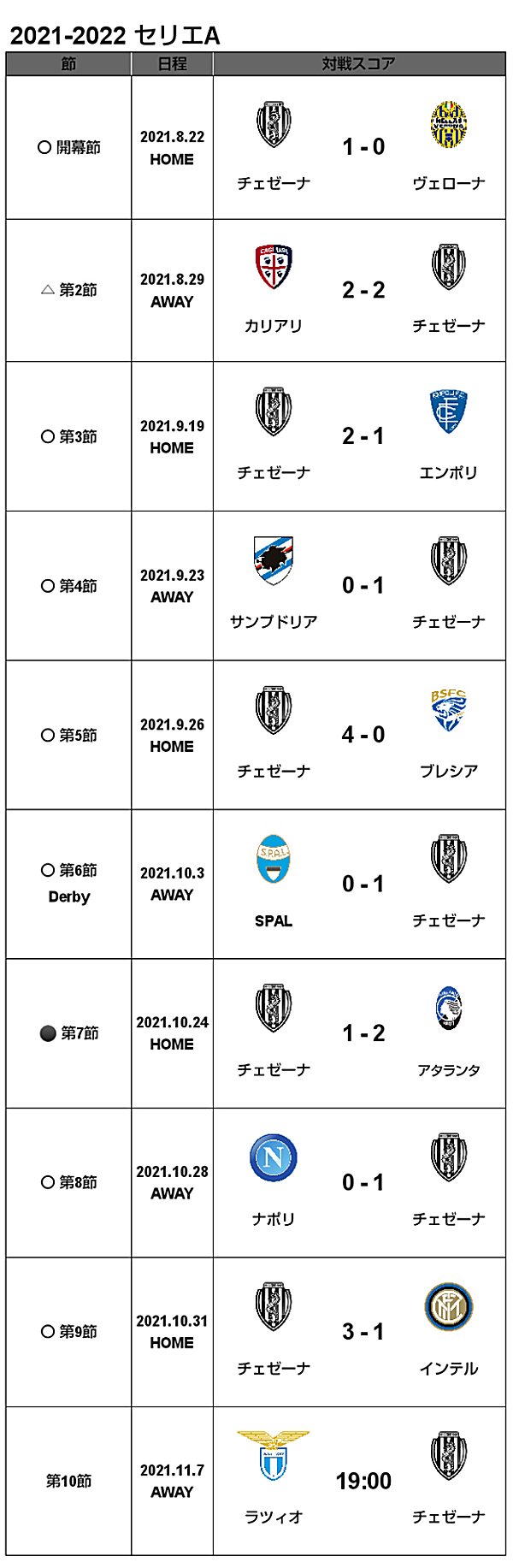 21 22 セリエa 第9節 インテル戦 試合結果 Cesenacalcio Official Web Site