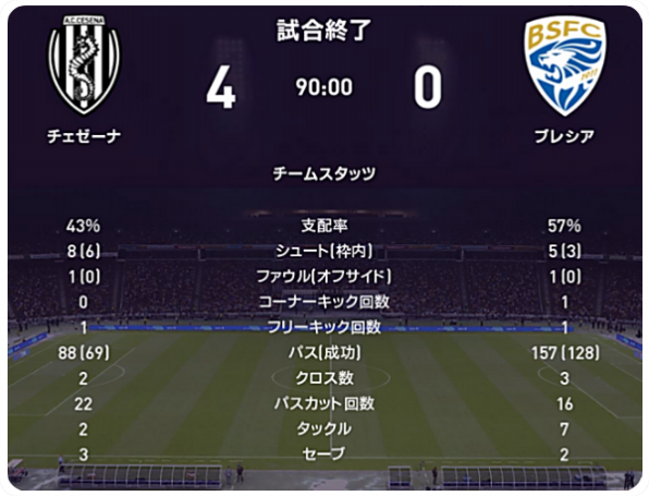 21 22 セリエa 第5節 ブレシア戦 試合結果 M L Cesena Official Web Site