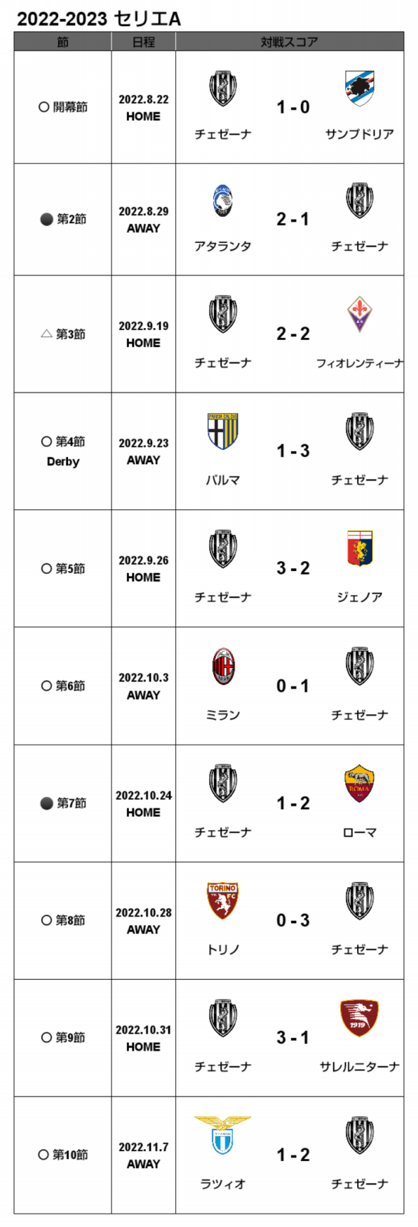 22 23 セリエa 第10節 ラツィオ戦 試合結果 M L Cesena Official Web Site 22 23 セリエa 第10節 ラツィオ戦 試合結果 M L Cesena Official Web Site