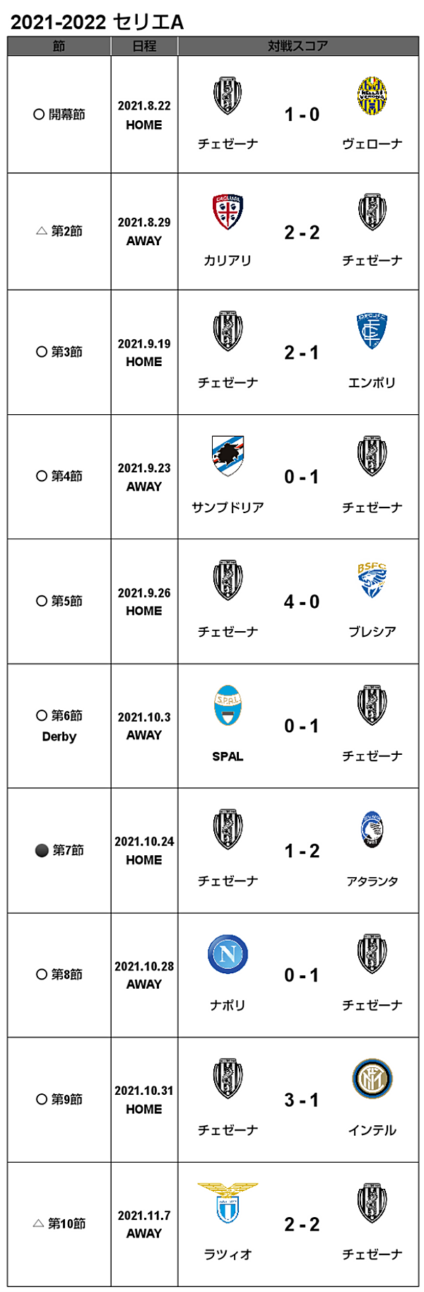 2021 2022 セリエa 第10節 ラツィオ戦 試合結果 Cesenacalcio Official Web Site