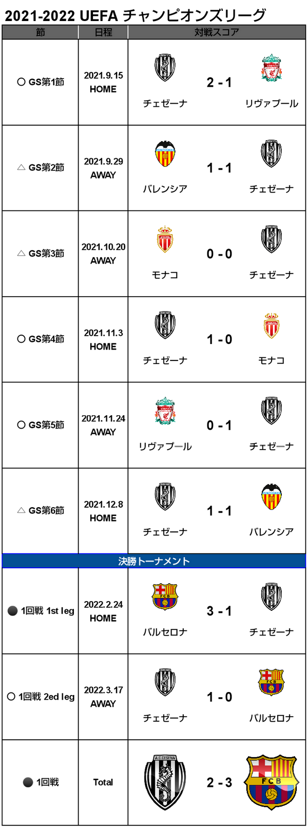 21 22 Uefa チャンピオンズリーグ 決勝トーナメント1回戦 2nd Leg バルセロナ戦 試合結果 M L Cesena Official Web Site
