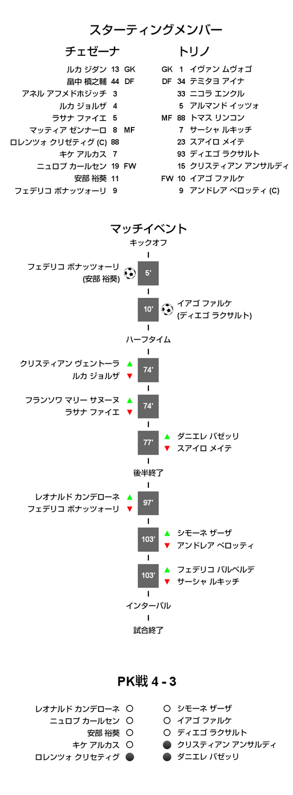 21 コッパ イタリア 2回戦 2nd Leg トリノ戦 試合結果 M L Cesena Official Web Site