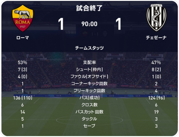 22 23 セリエa 第26節 ローマ戦 試合結果 M L Cesena Official Web Site