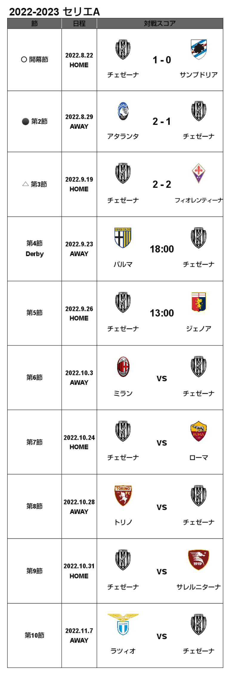 22 23 セリエa 第3節 フィオレンティーナ戦 試合結果 M L Cesena Official Web Site