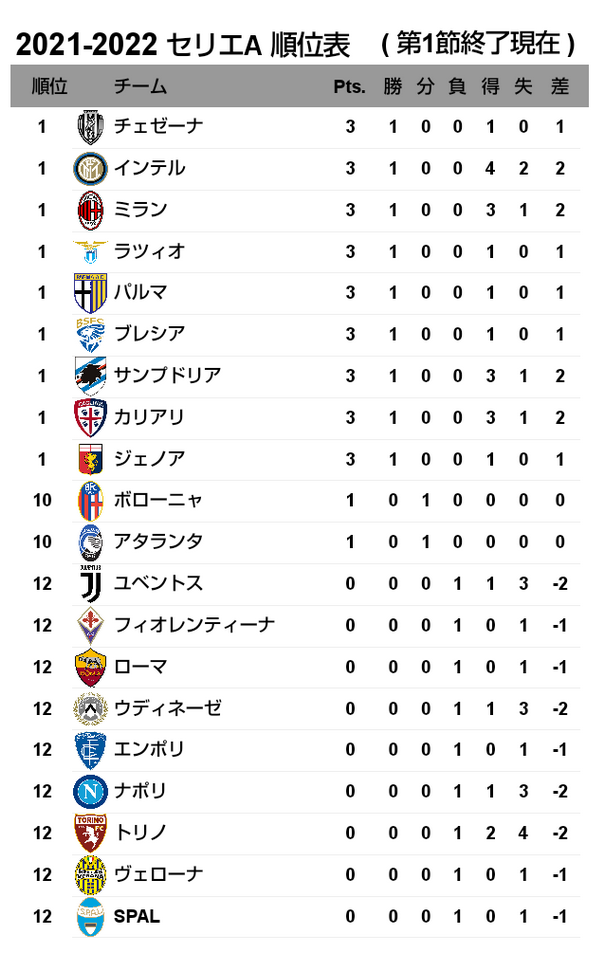 21 22 セリエa 開幕節 ヴェローナ戦 試合結果 M L Cesena Official Web Site