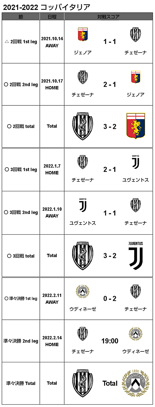 21 22 コッパ イタリア 準々決勝 1st Leg ウディネーゼ戦 試合結果 Cesenacalcio Official Web Site