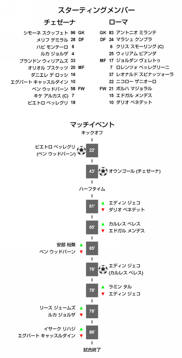 22 23 セリエa 第7節 ローマ戦 試合結果 M L Cesena Official Web Site