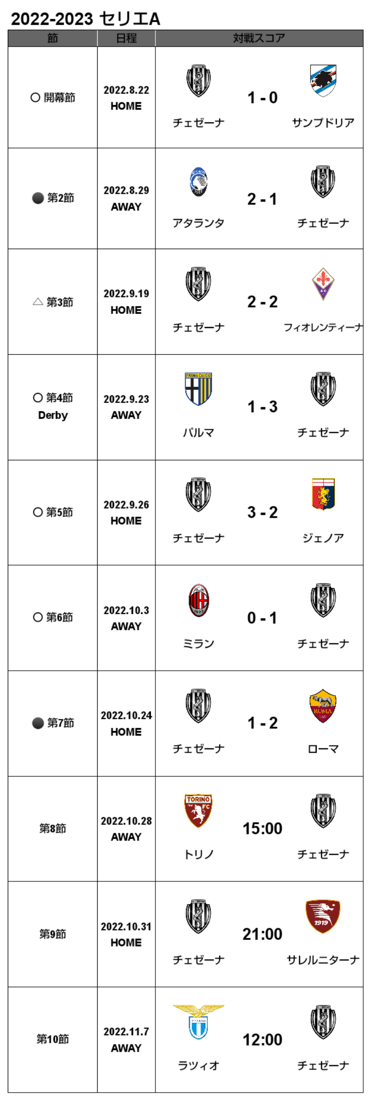 22 23 セリエa 第7節 ローマ戦 試合結果 M L Cesena Official Web Site