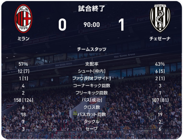 22 23 セリエa 第6節 ミラン戦 試合結果 M L Cesena Official Web Site