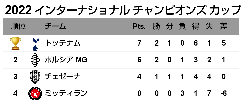22 インターナショナル チャンピオンズ カップ 第3節 ボルシアmg戦 試合結果 M L Cesena Official Web Site
