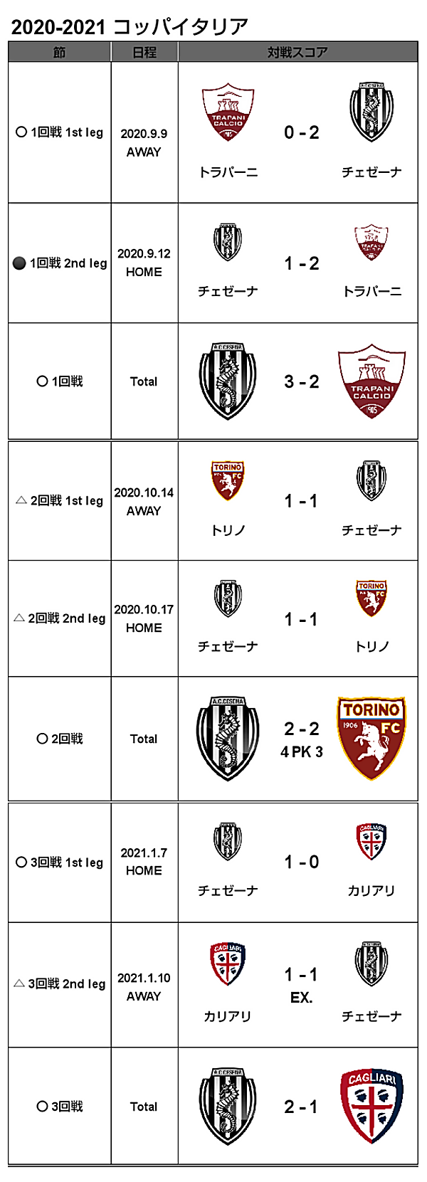 21 コッパ イタリア 準々決勝 インテル戦 2nd Leg 試合結果 M L Cesena Official Web Site