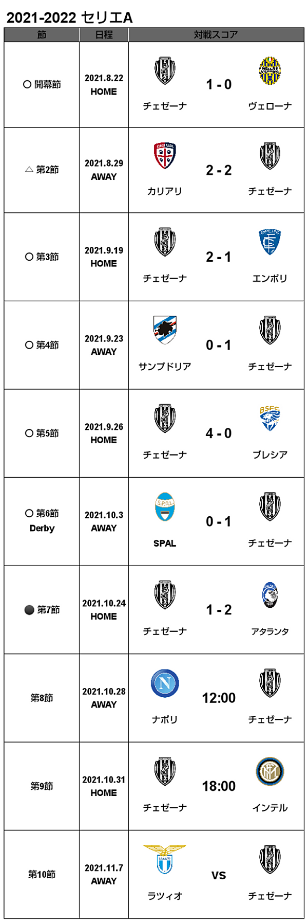 21 22 セリエa 第7節 アタランタ戦 試合結果 M L Cesena Official Web Site