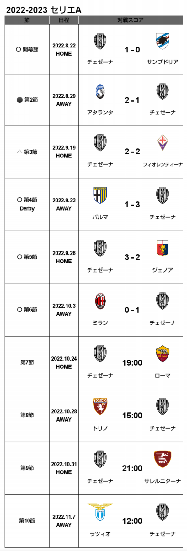 22 23 セリエa 第6節 ミラン戦 試合結果 M L Cesena Official Web Site