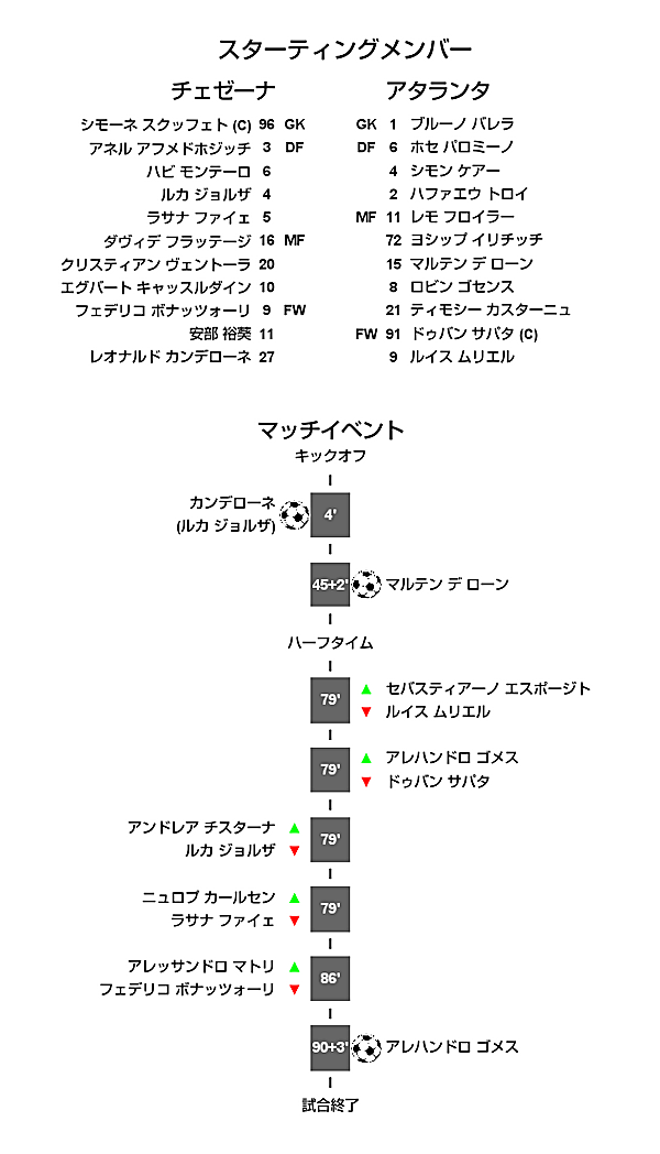 21 22 セリエa 第7節 アタランタ戦 試合結果 M L Cesena Official Web Site