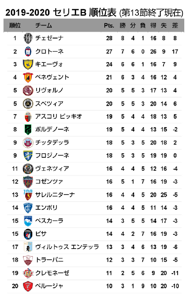 19 セリエb 第13節 スペツィア戦 試合結果 Cesenacalcio Official Web Site