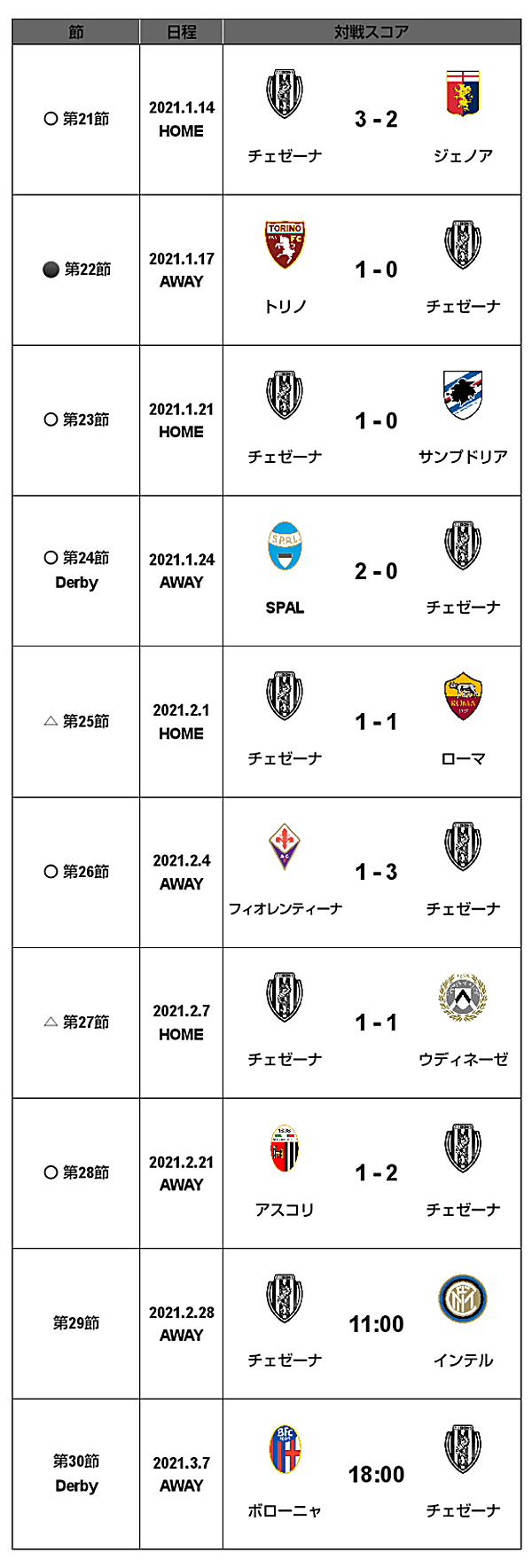 21 セリエa 第28節 アスコリ戦 試合結果 M L Cesena Official Web Site