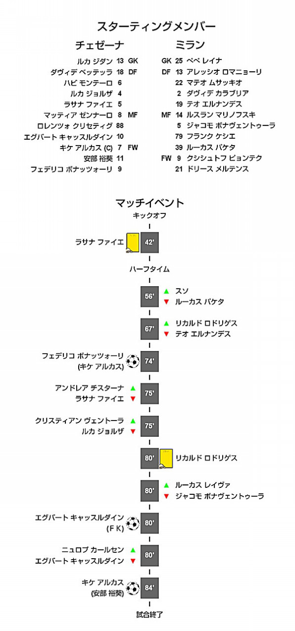 21 コッパ イタリア 決勝 ミラン戦 試合結果 Cesenacalcio Official Web Site