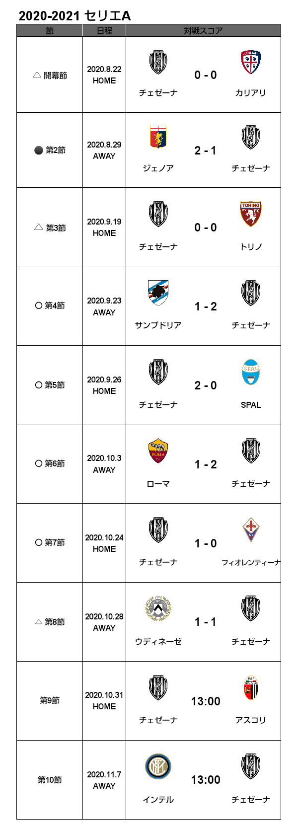 21 セリエa 第8節 ウディネーゼ戦 試合結果 Cesenacalcio Official Web Site