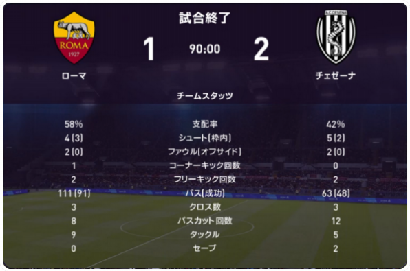 21 セリエa 第6節 ローマ戦 試合結果 M L Cesena Official Web Site